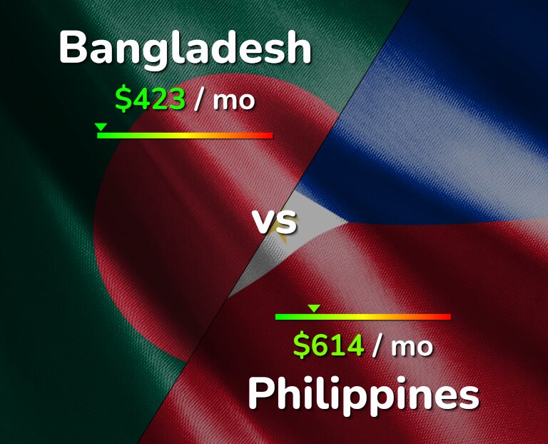 Cost of living in Bangladesh vs Philippines infographic