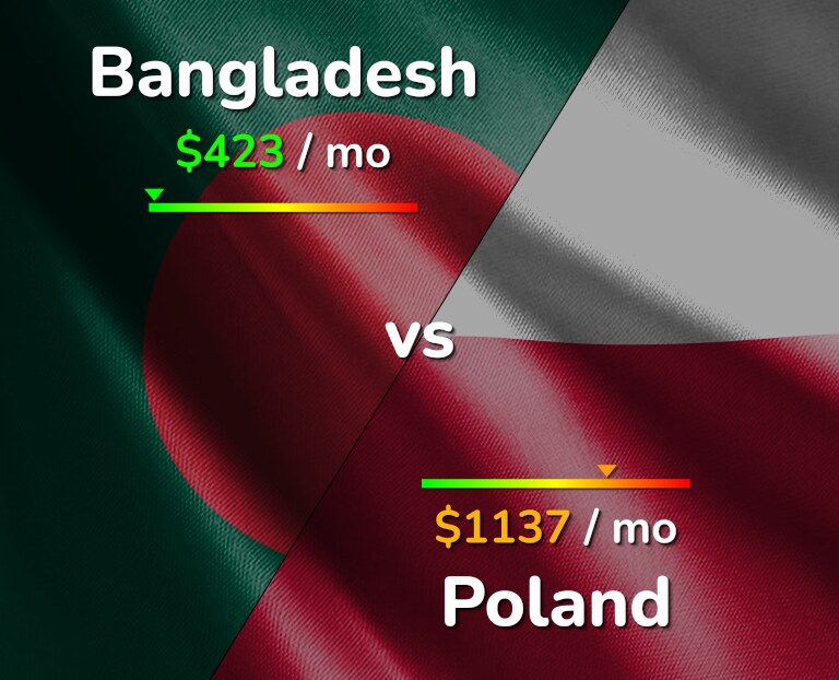 Cost of living in Bangladesh vs Poland infographic