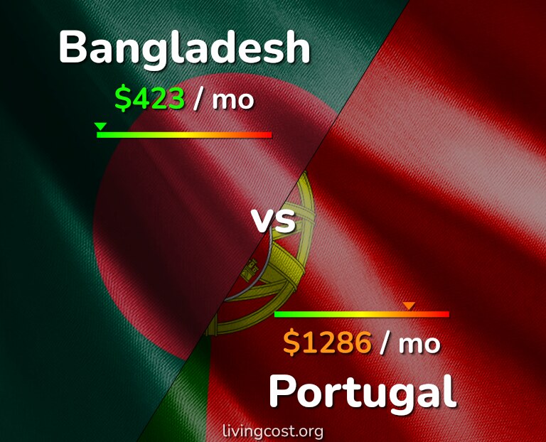 Cost of living in Bangladesh vs Portugal infographic