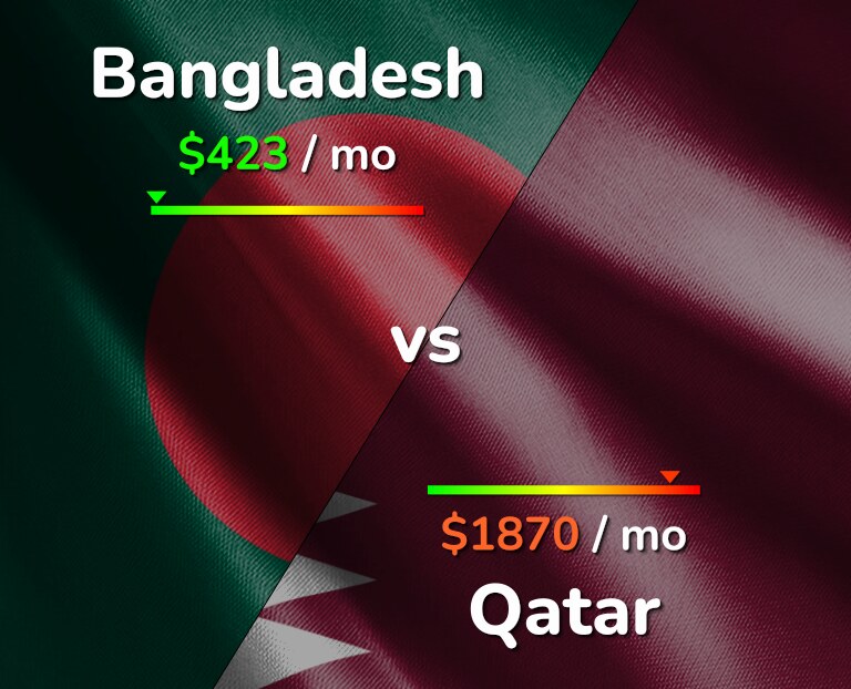 Cost of living in Bangladesh vs Qatar infographic