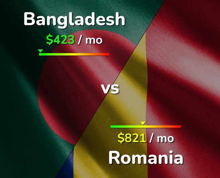 Cost of living in Bangladesh vs Romania infographic