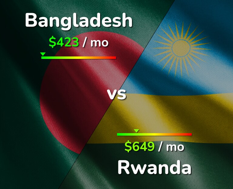 Cost of living in Bangladesh vs Rwanda infographic