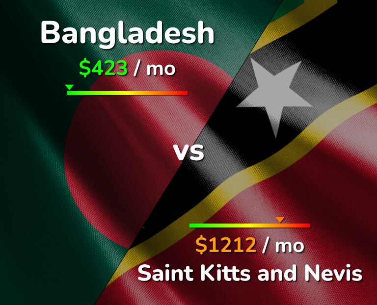 Cost of living in Bangladesh vs Saint Kitts and Nevis infographic