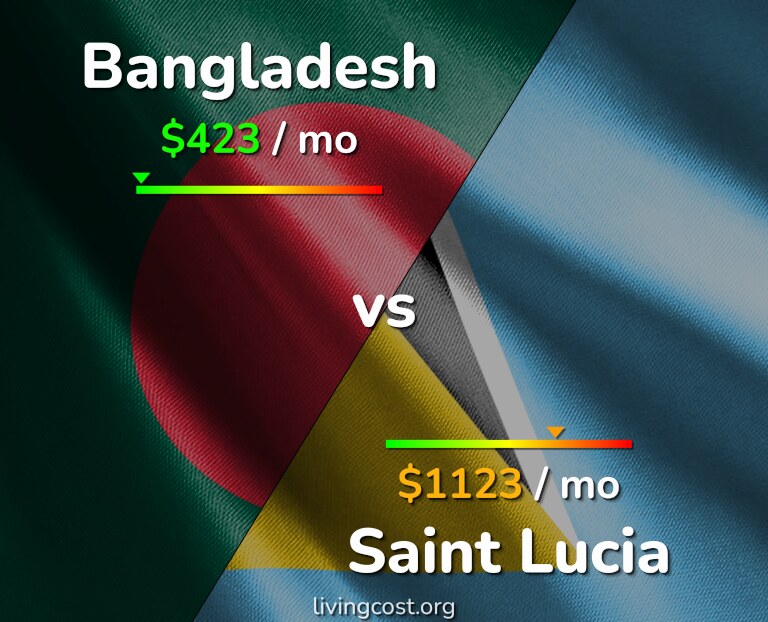 Cost of living in Bangladesh vs Saint Lucia infographic