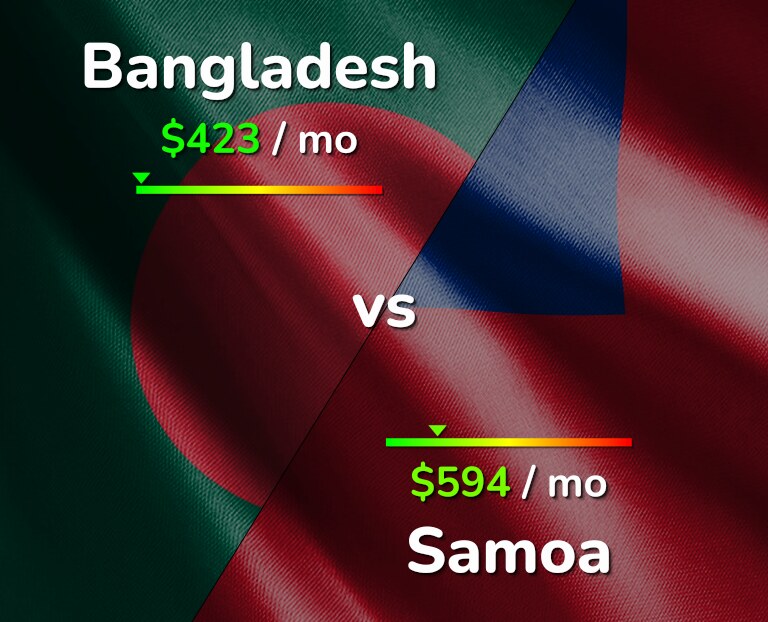 Cost of living in Bangladesh vs Samoa infographic