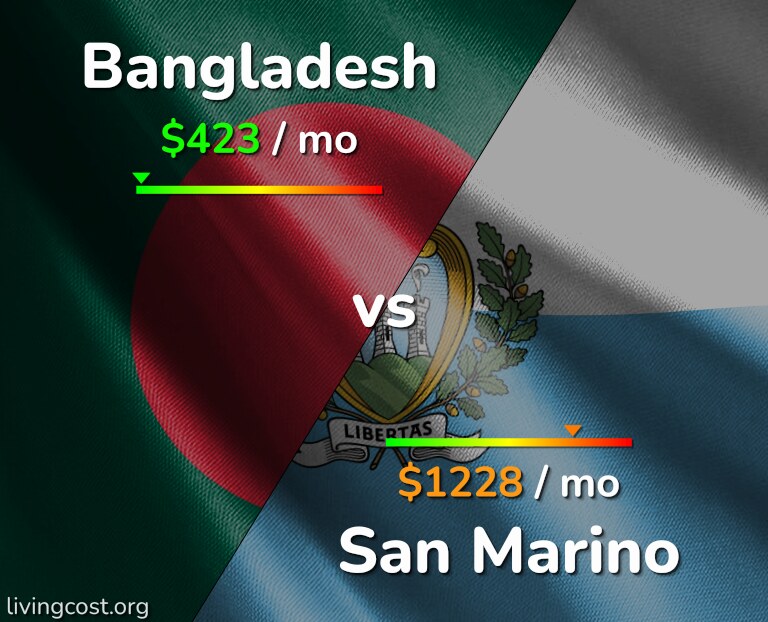 Cost of living in Bangladesh vs San Marino infographic