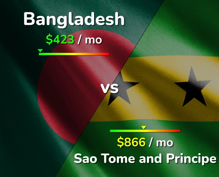 Cost of living in Bangladesh vs Sao Tome and Principe infographic