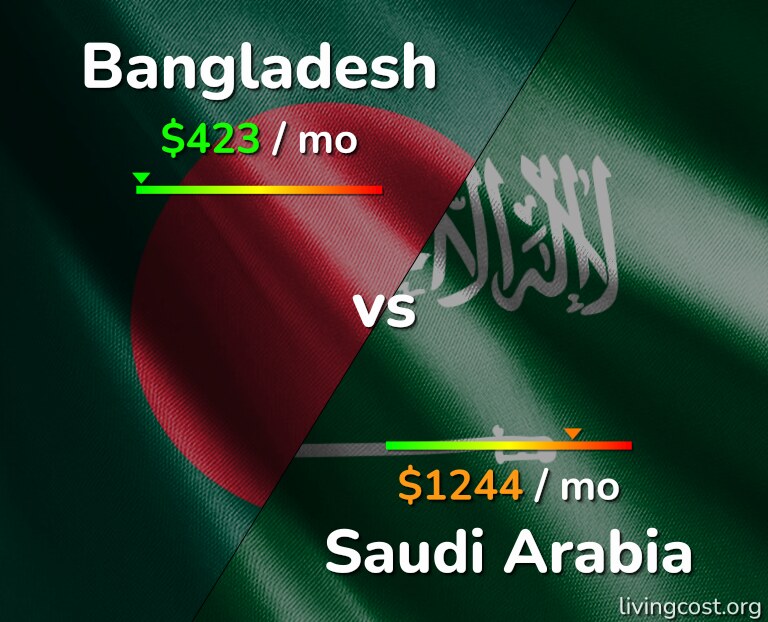 Cost of living in Bangladesh vs Saudi Arabia infographic