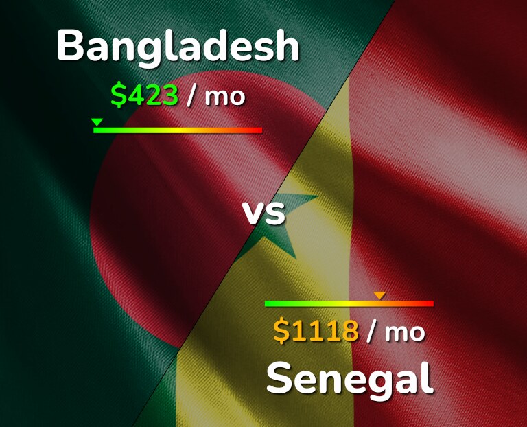 Cost of living in Bangladesh vs Senegal infographic