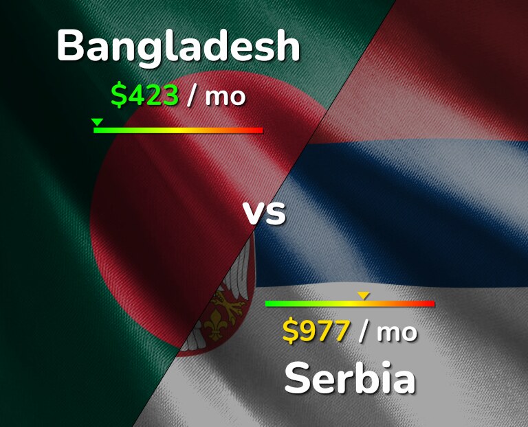 Cost of living in Bangladesh vs Serbia infographic