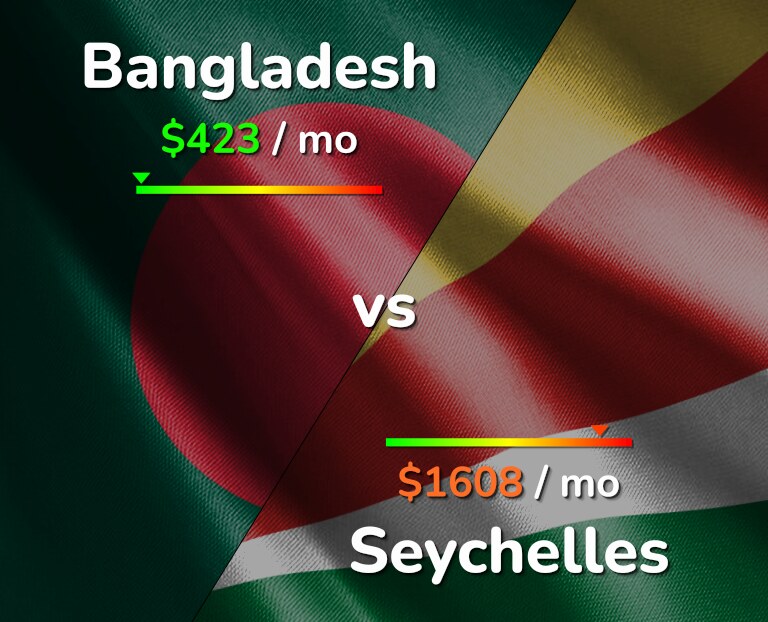Cost of living in Bangladesh vs Seychelles infographic