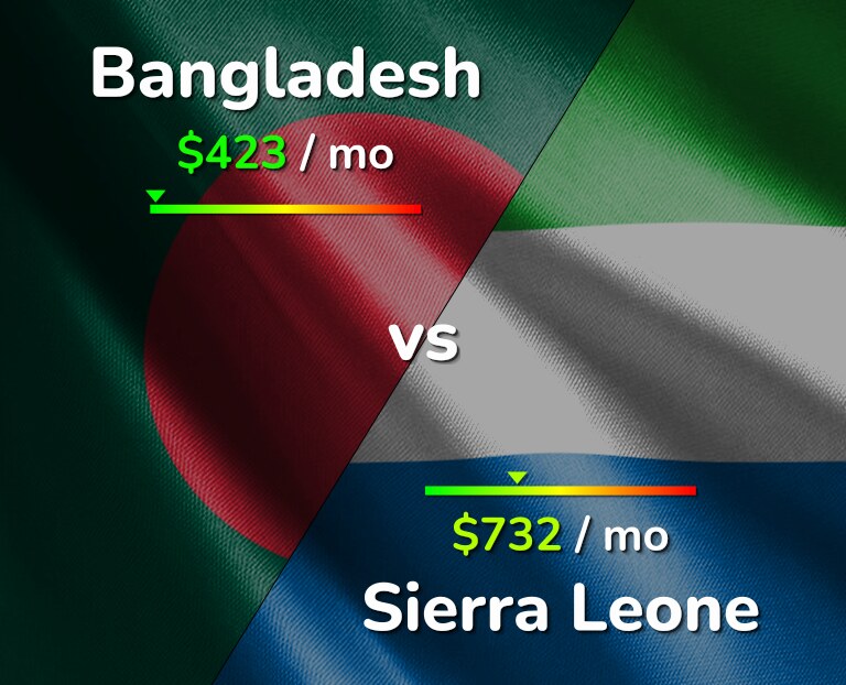 Cost of living in Bangladesh vs Sierra Leone infographic
