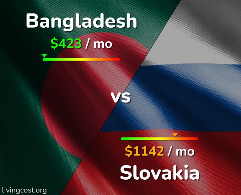 Cost of living in Bangladesh vs Slovakia infographic