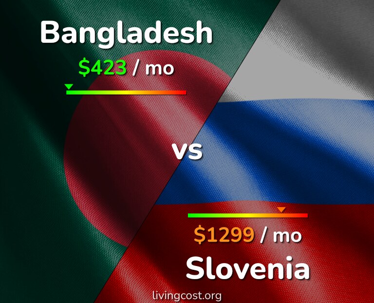 Cost of living in Bangladesh vs Slovenia infographic