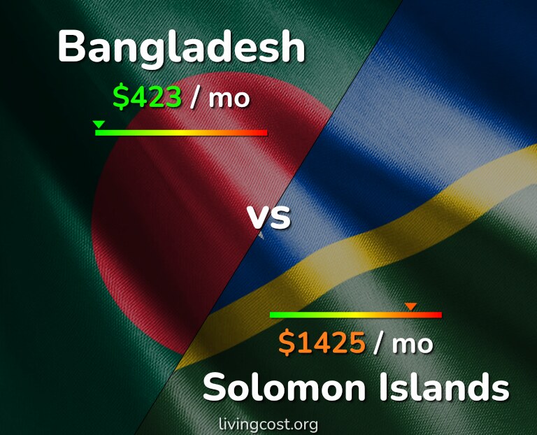 Cost of living in Bangladesh vs Solomon Islands infographic