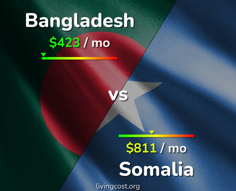 Cost of living in Bangladesh vs Somalia infographic
