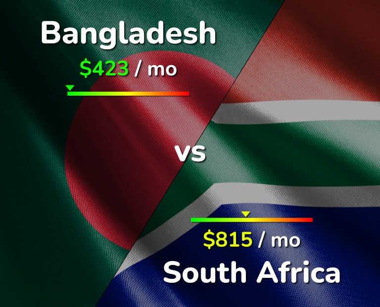 Cost of living in Bangladesh vs South Africa infographic