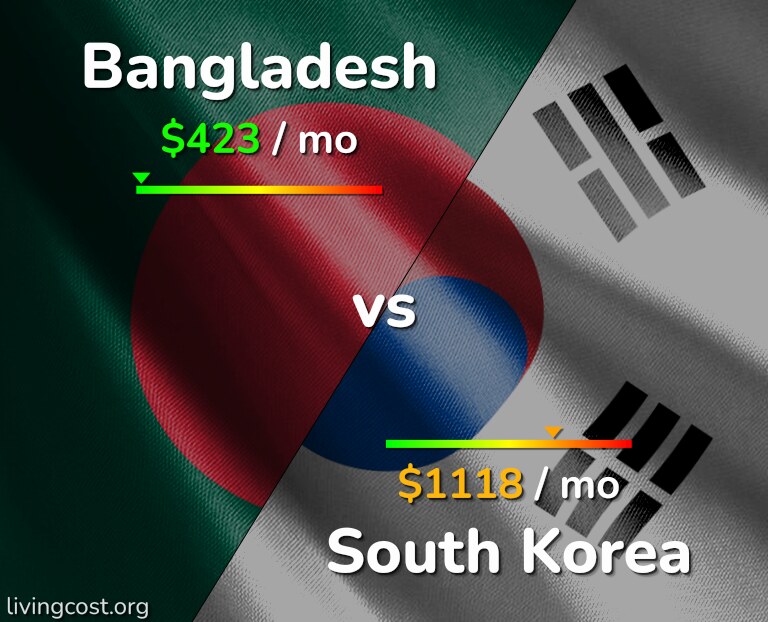 Cost of living in Bangladesh vs South Korea infographic