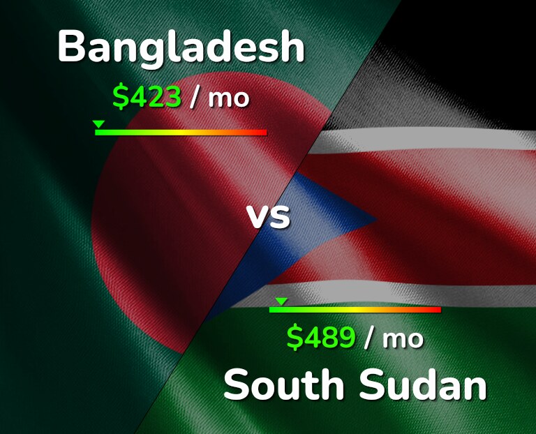 Cost of living in Bangladesh vs South Sudan infographic