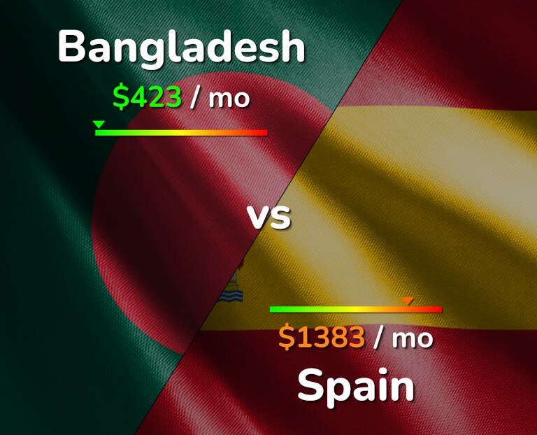 Cost of living in Bangladesh vs Spain infographic