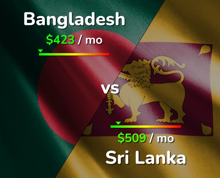 Cost of living in Bangladesh vs Sri Lanka infographic