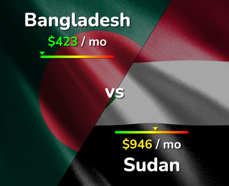 Cost of living in Bangladesh vs Sudan infographic