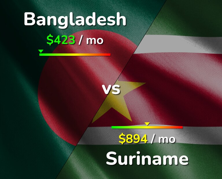 Cost of living in Bangladesh vs Suriname infographic