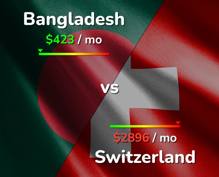 Cost of living in Bangladesh vs Switzerland infographic