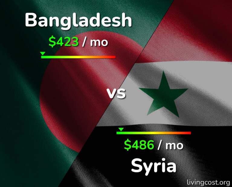 Cost of living in Bangladesh vs Syria infographic