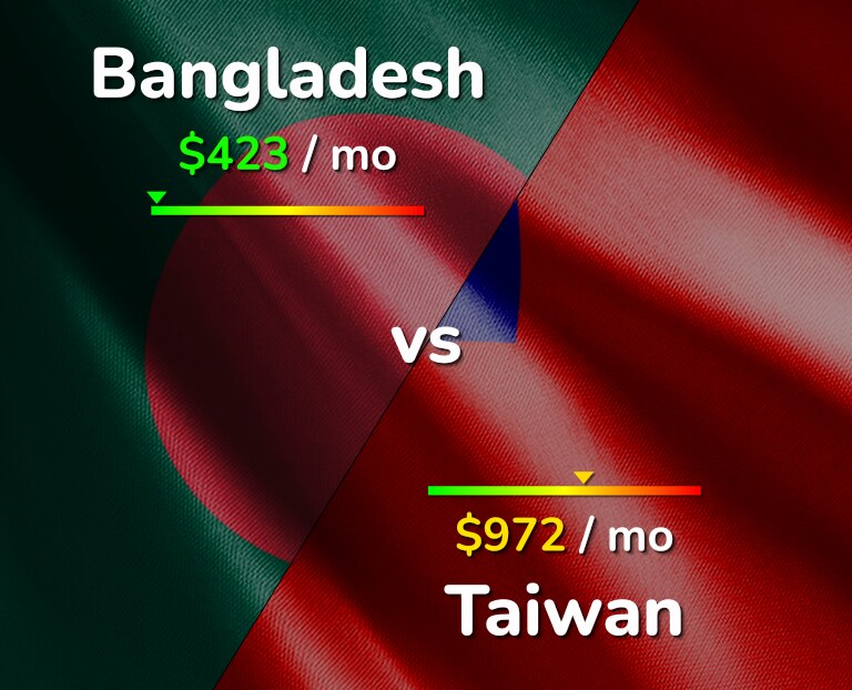 Cost of living in Bangladesh vs Taiwan infographic