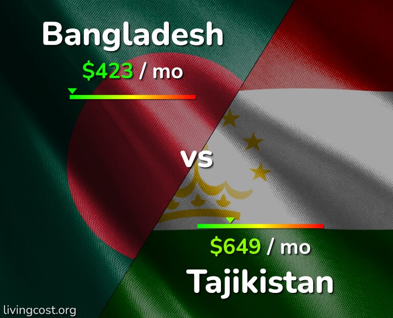Cost of living in Bangladesh vs Tajikistan infographic