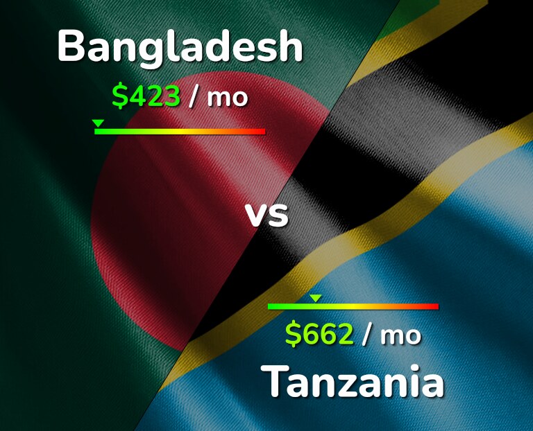 Cost of living in Bangladesh vs Tanzania infographic