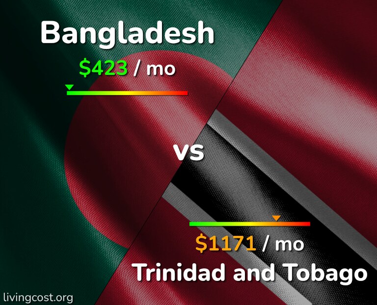 Cost of living in Bangladesh vs Trinidad and Tobago infographic