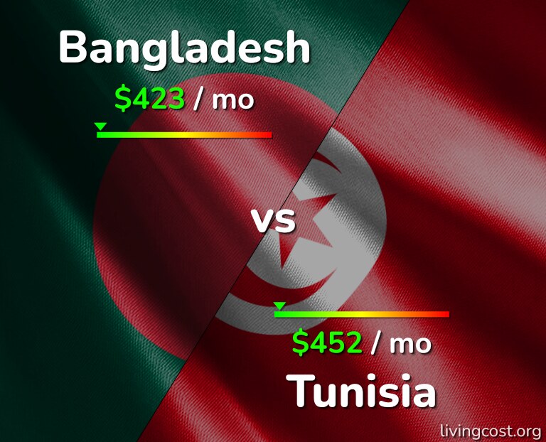 Cost of living in Bangladesh vs Tunisia infographic