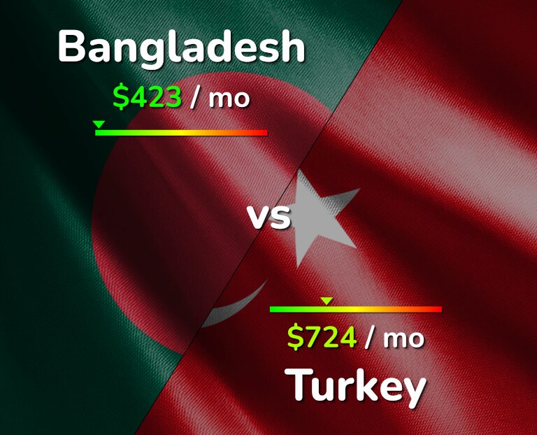 Cost of living in Bangladesh vs Turkey infographic