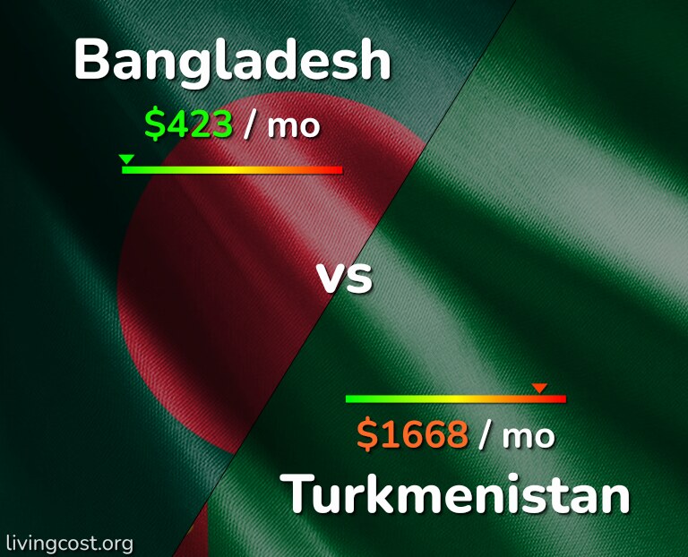 Cost of living in Bangladesh vs Turkmenistan infographic