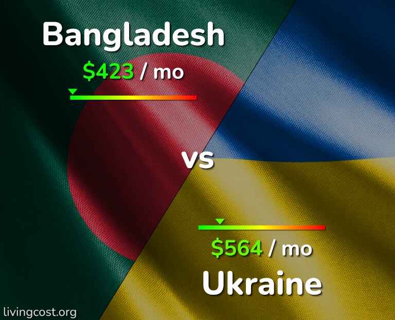 Cost of living in Bangladesh vs Ukraine infographic