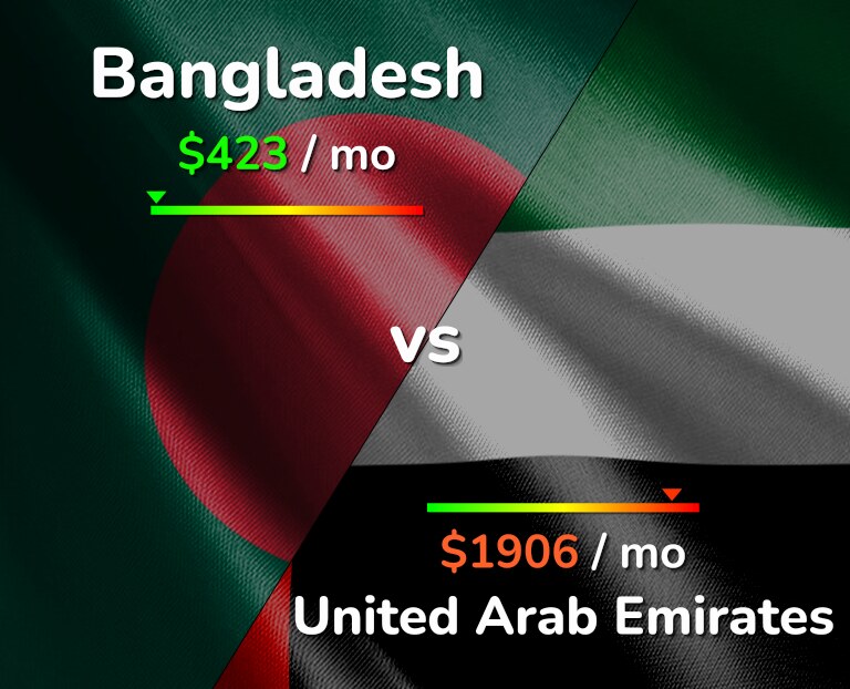 Cost of living in Bangladesh vs United Arab Emirates infographic