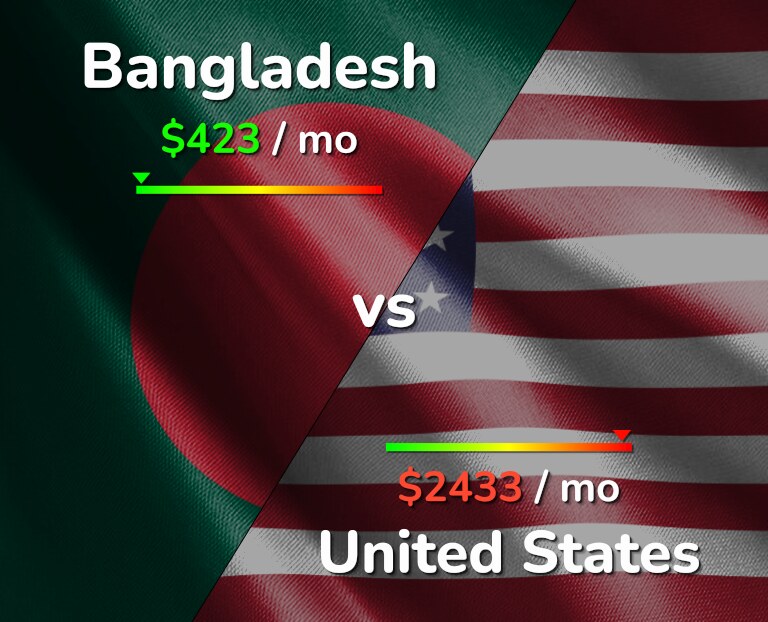 Cost of living in Bangladesh vs United States infographic