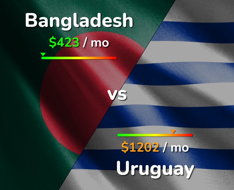 Cost of living in Bangladesh vs Uruguay infographic