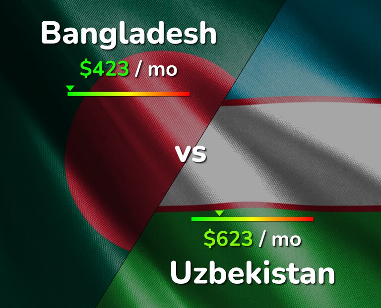 Cost of living in Bangladesh vs Uzbekistan infographic