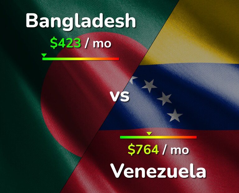 Cost of living in Bangladesh vs Venezuela infographic
