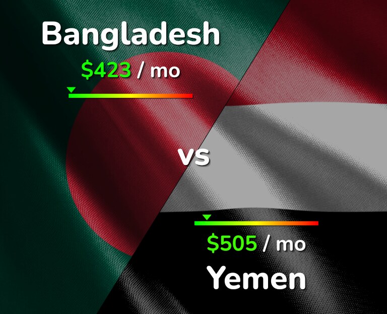 Cost of living in Bangladesh vs Yemen infographic