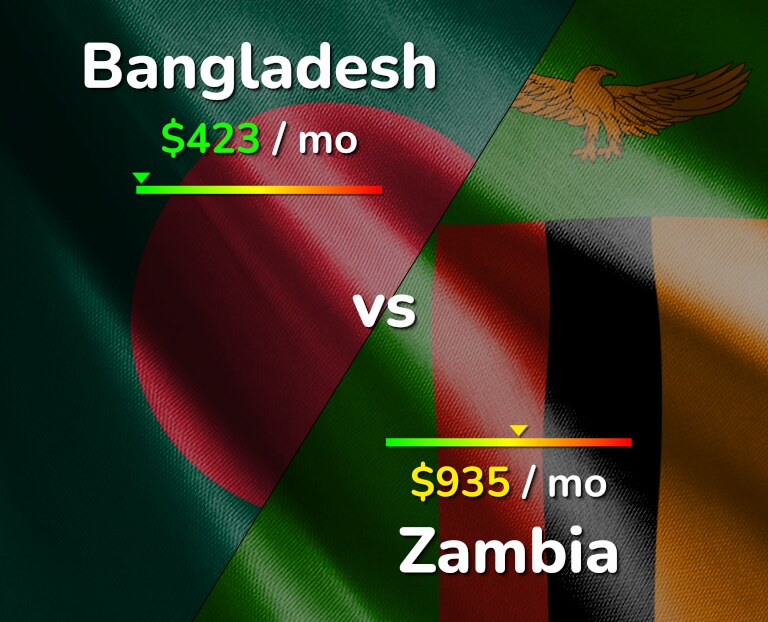 Cost of living in Bangladesh vs Zambia infographic