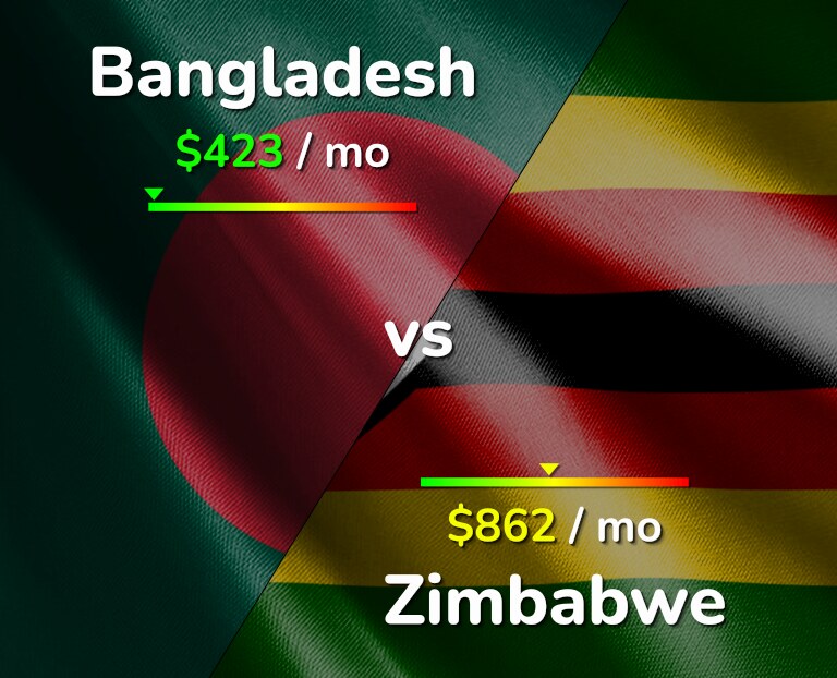 Cost of living in Bangladesh vs Zimbabwe infographic