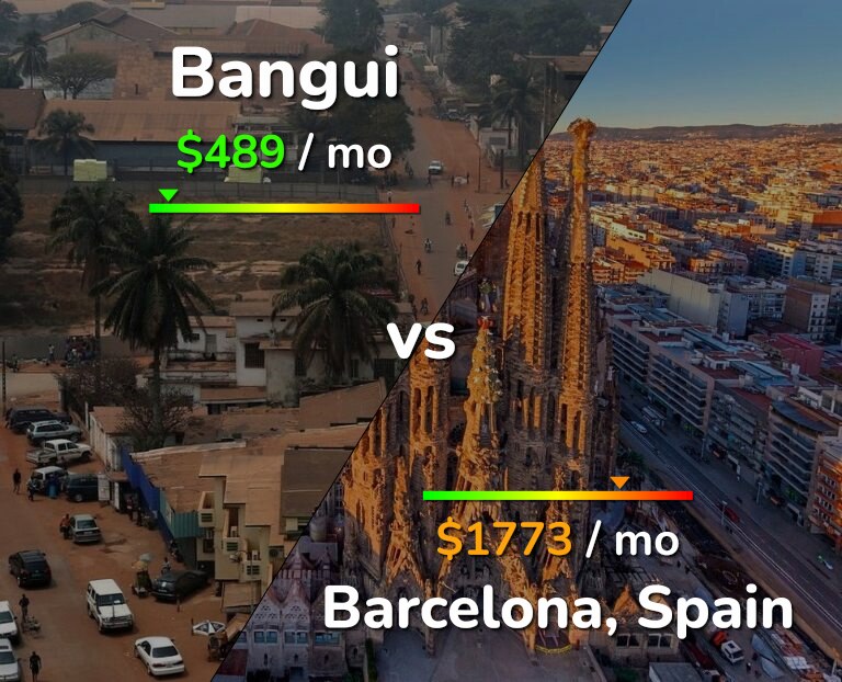 Cost of living in Bangui vs Barcelona infographic