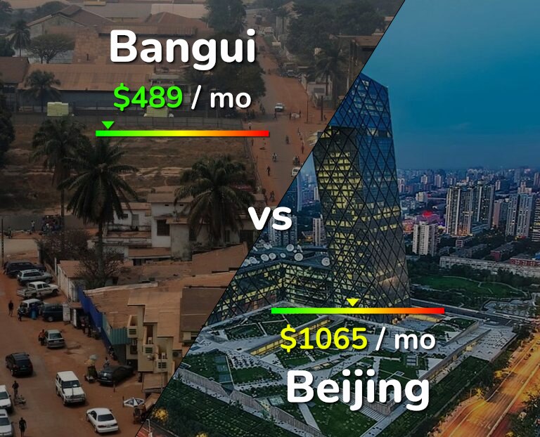 Cost of living in Bangui vs Beijing infographic