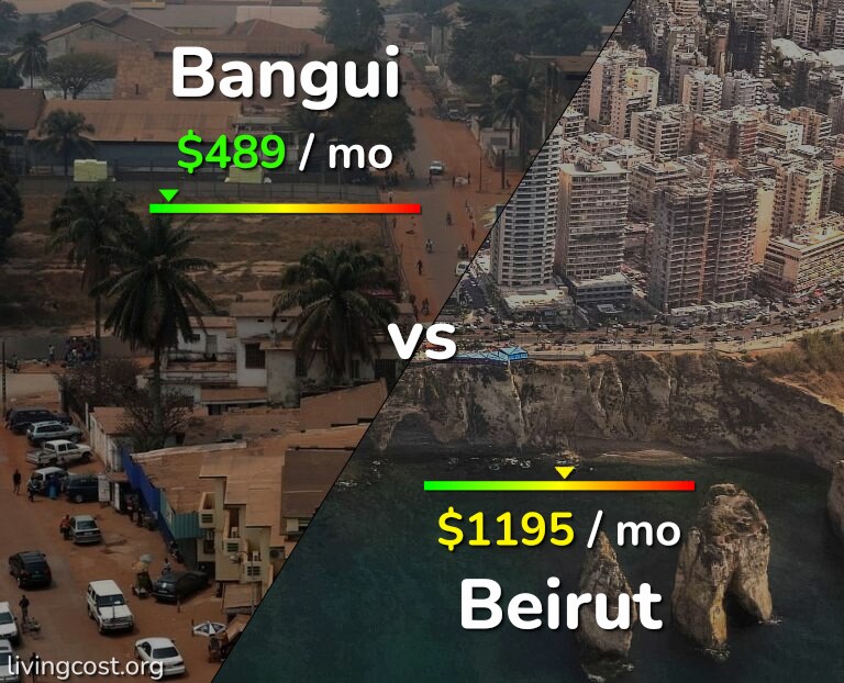 Cost of living in Bangui vs Beirut infographic