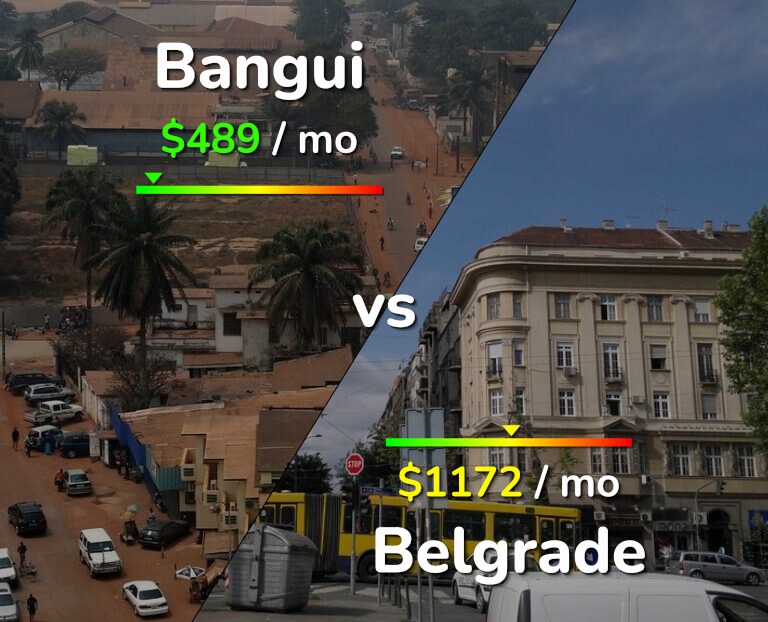 Cost of living in Bangui vs Belgrade infographic