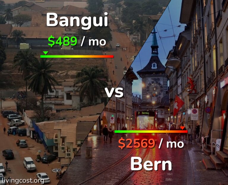 Cost of living in Bangui vs Bern infographic